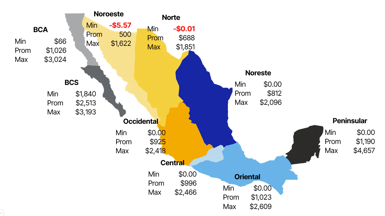 Promedio Regional de Precios Marginales Locales MDA [MXN/MW.h]