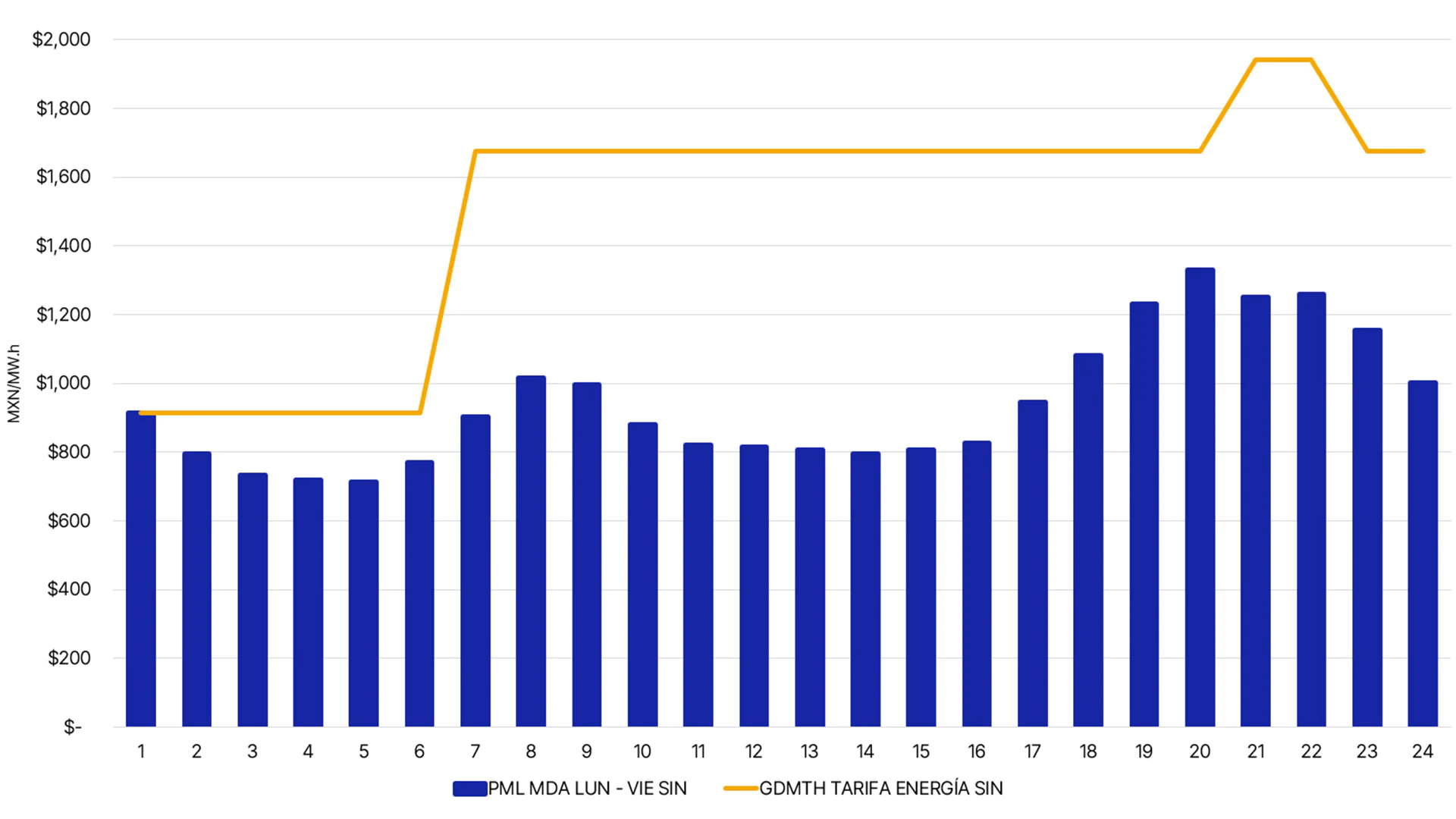 Precio Spot Promedio SIN Lun-Vie vs Tarifa Promedio Energ�a Ene-Jul 2024