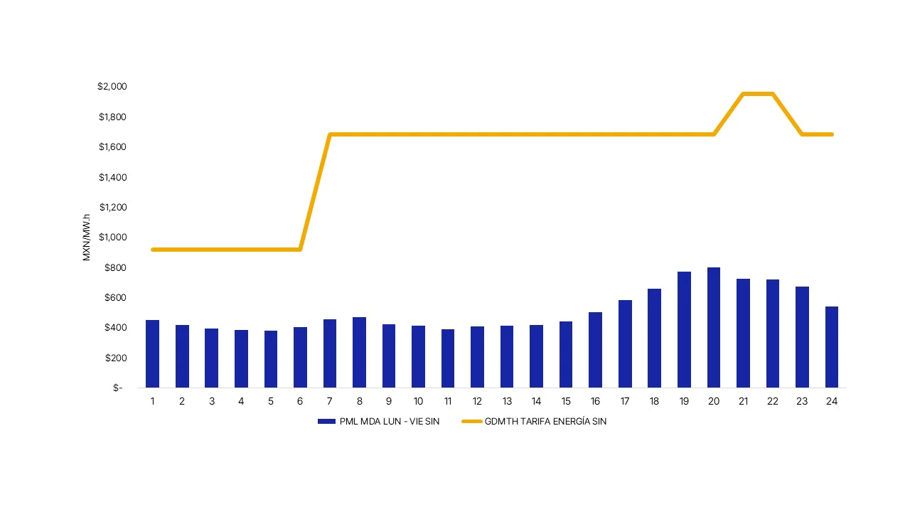 Precio Spot Promedio SIN Lun-Vie vs Tarifa Promedio Energ�a Ene-Jul 2024